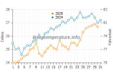 Igneada water temp chart in July