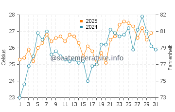 Ikata Cho water temp chart in July