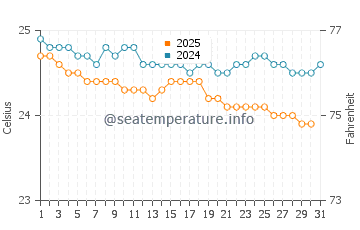 Temperatura vode u Ile aux Cerfs u srpnju