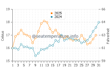 Ile de Batz water temp chart in July