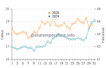 Temperature dell'acqua a Île-de-Bréhat a luglio
