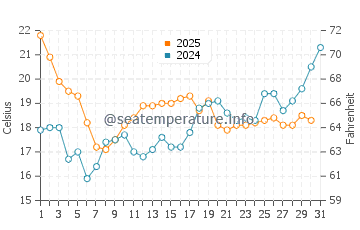 Temperature dell'acqua a Île d'Yeu a luglio
