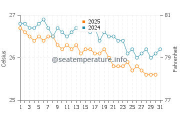 Temperatura vode u Ilha De Mocambique u srpnju