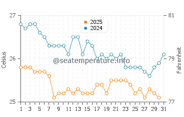 Temperature dell'acqua a Ilheus a luglio