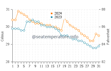 Wassertemperatur Ilihan im Juli