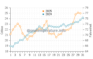 Temperature dell'acqua a Illinois Beach State Park a luglio
