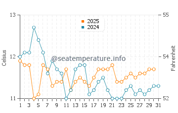 Temperature dell'acqua a Iloca a luglio