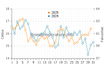 Ilwaco water temp chart in July