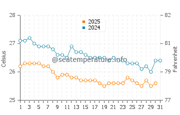 Temperature dell'acqua a Imbassai a luglio