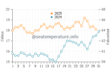 Temperature dell'acqua a Immingham a luglio