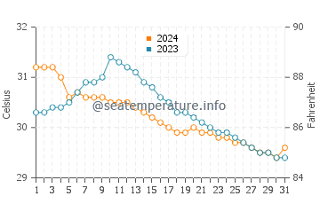 Temperatura del agua en Imus en julio
