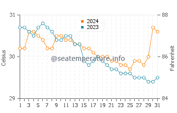 Wassertemperatur Inangatan im Juli