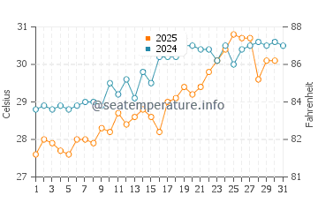 Incekum water temp chart in July