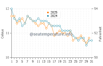 Indented Head water temp chart in July