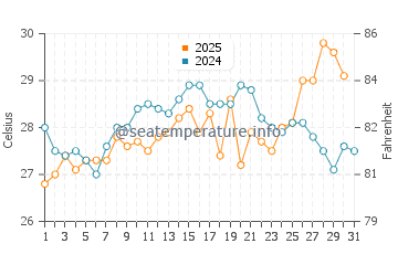 Indian Beach water temp chart in July