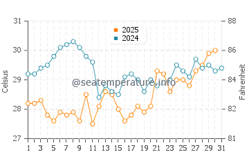 Temperatura del agua en Indian Harbour Beach en julio