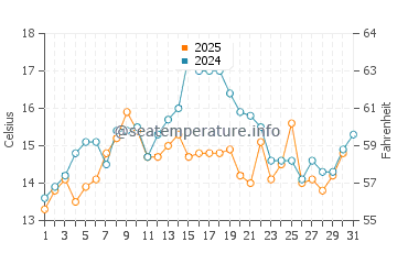 Indianola water temp chart in July