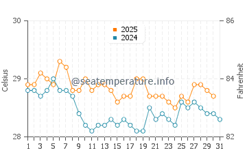 Temperatura vode u Bari u srpnju