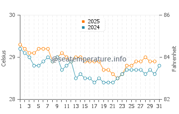Temperature dell'acqua a Talaga a luglio