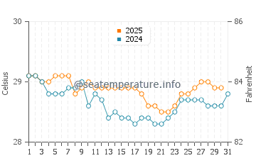 Taman water temp chart in July