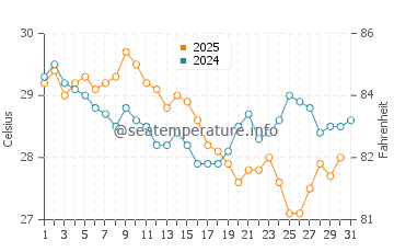Induruwa water temp chart in July