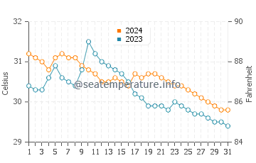 Temperatura del agua en Infanta en julio