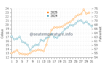 Temperature dell'acqua a Inga a luglio