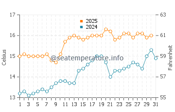 Inishbofin water temp chart in July