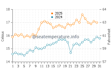 Temperature dell'acqua a Inishmore a luglio