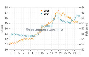 Wassertemperatur Inndyr im Juli