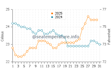 Innisfail water temp chart in July