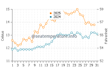 Temperature dell'acqua a Inverbervie a luglio
