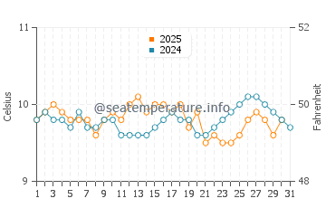 Invercargill water temp chart in July