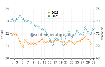 Wassertemperatur Ipanema im Juli