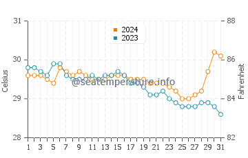Wassertemperatur Ipilan im Juli