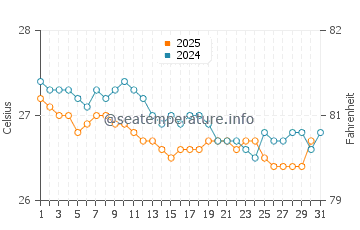 Temperatura del agua en Ipojuca en julio
