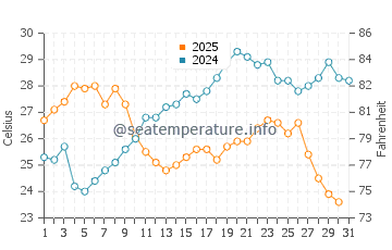 Températures de l'eau à Ipsos en juillet