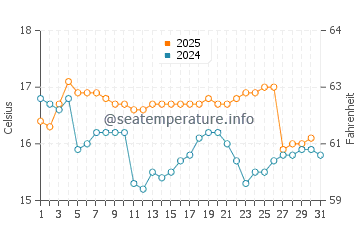 Temperature dell'acqua a Iquique a luglio