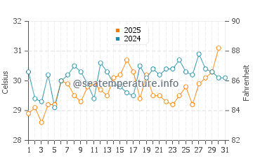 Temperatura da água em Irapa em julho