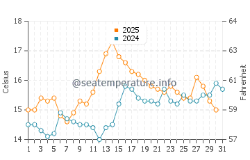 Temperature dell'acqua a Dundalk a luglio