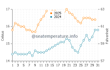Temperature dell'acqua a Westport a luglio