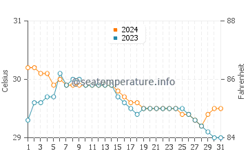Irirum water temp chart in July