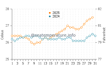 Iroquois Point water temp chart in July