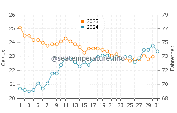 Irun water temp chart in July