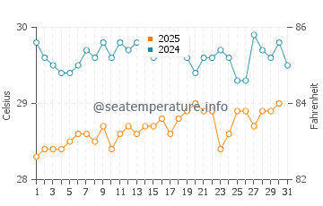 Temperature dell'acqua a Isabel Segunda a luglio