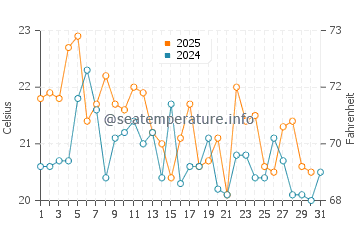 Isabela Island water temp chart in July