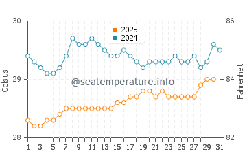 Temperatura da água em Isabela em julho