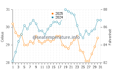 Temperatura vode u Ishikawa u srpnju
