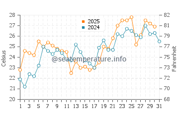 Temperatura vode u Ishinomaki u srpnju
