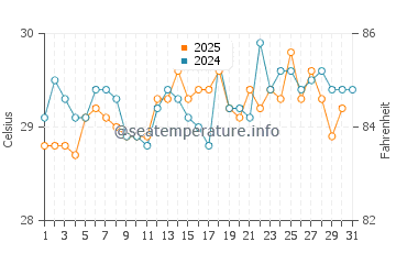 Isla Blanca water temp chart in July